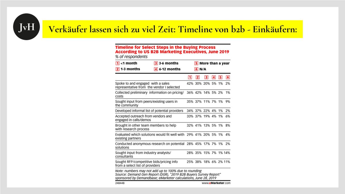 vonhassell's tweet photo. Dass #Einkäufer strukturell "mehr Zeit haben" als #Verkäufer, ist unter hartgesottenen Vertrieblern common sense. Diese Tabelle, die die durchschnittliche Timeline von Einkäufern für typische Einkaufs - #Prozessschritte zeigt, dokumentiert, dass es noch viel Luft nach oben gibt. https://t.co/pYn8kuqv15