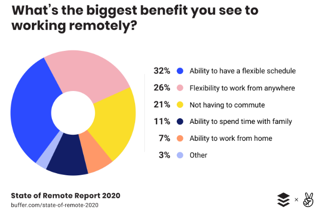 CognIT1's tweet photo. Mensen zien verschillende voordelen in #telewerken, zo blijkt uit het State of Remote Report 2020 van Buffer. 

En u? Wat vindt u het leukste aan werken vanop afstand? https://t.co/gLWWfSKtNK