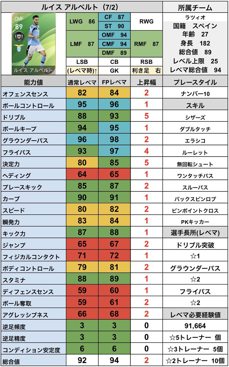 シュート Fpルイスアルベルト 7 2 Potw 週間fp 7 2 Fp ルイス アルベルト のレベマ能力値です Cfならワンチャン Potw 週間fp 7 2 の当たり選手ランキングはこちら T Co Diwsr1lk3q T Co Hqgj6eyuzy シュート Fpルイスアルベルト 7 2 Potw 週間fp 7 2 Fp ルイス アルベルト のレベマ能力値です Cfならワンチャン Potw 週間fp 7 2 の当たり選手ランキングはこちら T Co Diwsr1lk3q T Co Hqgj6eyuzy