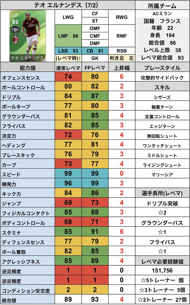 シュート בטוויטר Fpテオエルナンデス 7 2 Potw 週間fp 7 2 Fp テオ エルナンデス のレベマ能力値です 爆速だなぁ Potw 週間fp 7 2 の当たり選手ランキングはこちら T Co Diwsr1lk3q T Co Jhliikrblj