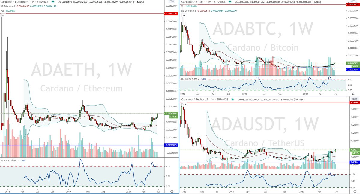 Hillsey_London's tweet photo. $ADA continues to perform well #ADA #Cardano #ETH #BTC #USDT #DecentralisedBlockchain #Blockchain #SmartContracts #PercentageGains #ETHFund #BTCFund #Binance #OnlyTheLevereagedLose https://t.co/qTXJJe14tz