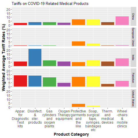 Pakistan imposes one of the highest tariffs on medical related products. On the other hand, tariffs are almost non-existent on imports into the developed countries. Prior to  #COVID19Pandemic, tariffs on diagnostic kits was exceptionally high. 3/n