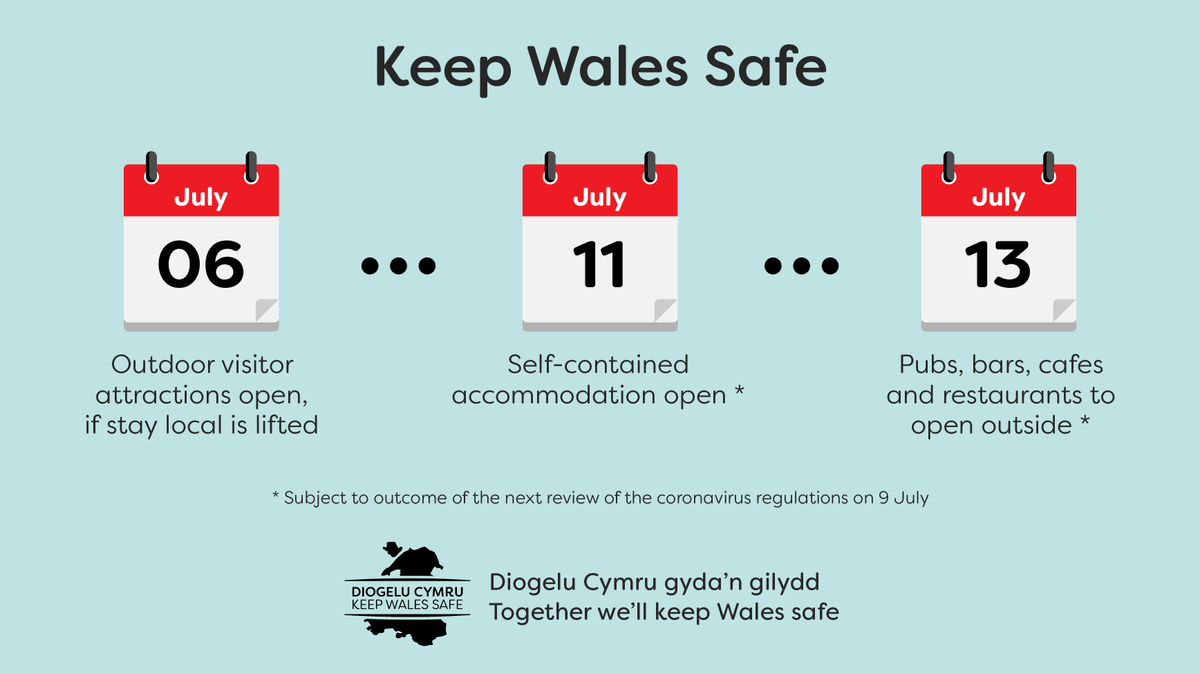 WelshGovernment's tweet photo. Thanks to your actions over the past few months, coronavirus cases in Wales continue to fall. 

As a result, we’re preparing to ease more restrictions over the next few weeks. 

Here are the key dates to note 👇 https://t.co/xlZTGLMV0Z