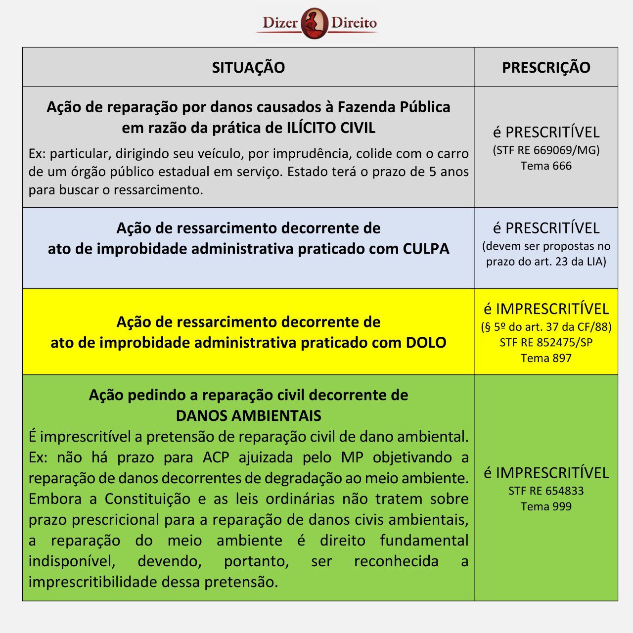 Imprescritível é algo que não está sujeito a uma prescrição. #termos #glossario #juridico #palavras #…