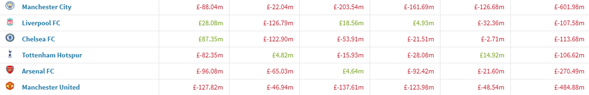 Unsurprisingly, cash clubs Man Utd and City spent the most, more than a billion quid between them. Arsenal have also posted a significant transfer outlay, at around 270 million pounds.