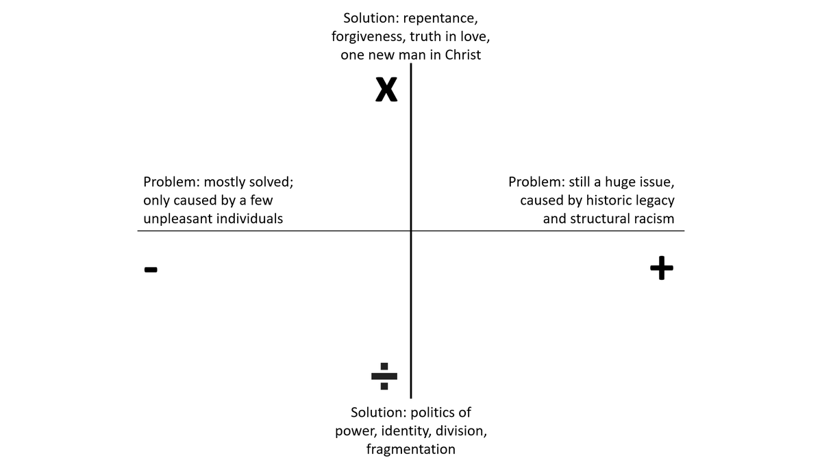 On the other axis, we have the possible solution: from "keep fragmenting into smaller and fiercer identitarian factions until our group has power" (÷), to "repent, forgive, speak truth, and find healing and unity through the cross of Jesus" (x).