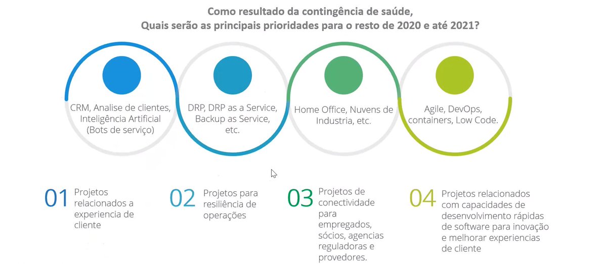ASGIT_OFICIAL's tweet image. Segundo o IDC, no Brasil, a continuidade dos negócios continuará sendo uma prioridade, dado o atraso que existia antes da pandemia.

A sua empresa estará pronta para uma nova crise ? Certamente a empresa concorrente estará!