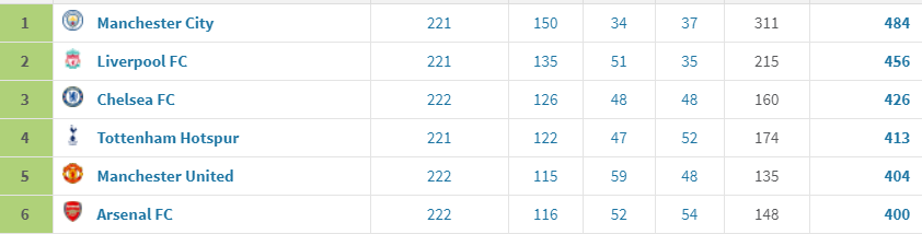 I then found the table for points recorded in the same time. Again unsurprisingly City and Liverpool sit at the top, amassing a whopping 940 points between them.