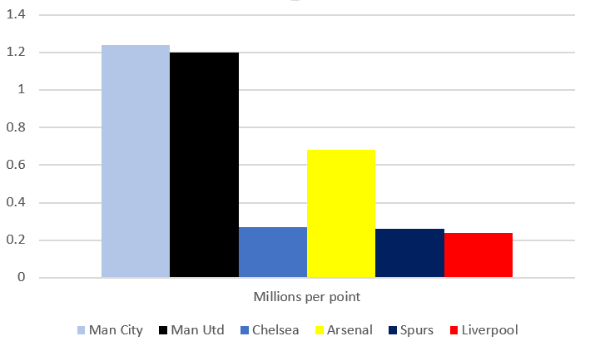 Man City spent the most per points won, Closely Followed by Man Utd. Arsenal came next with approx. 270 Million in losses between a measly 400 points. The clubs that had less net outlay were the most efficient, in the order of Chelsea, Spurs then Liverpool