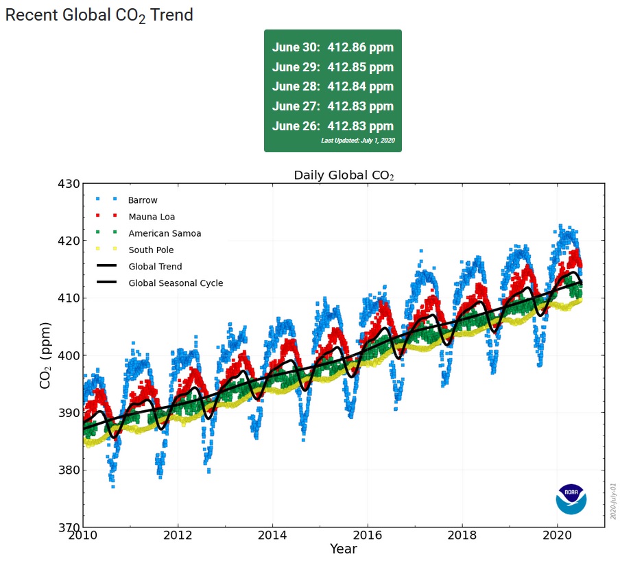 ItsClimate's tweet image. Global trends are on the up despite the pandemic.
esrl.noaa.gov/gmd/ccgg/trend…