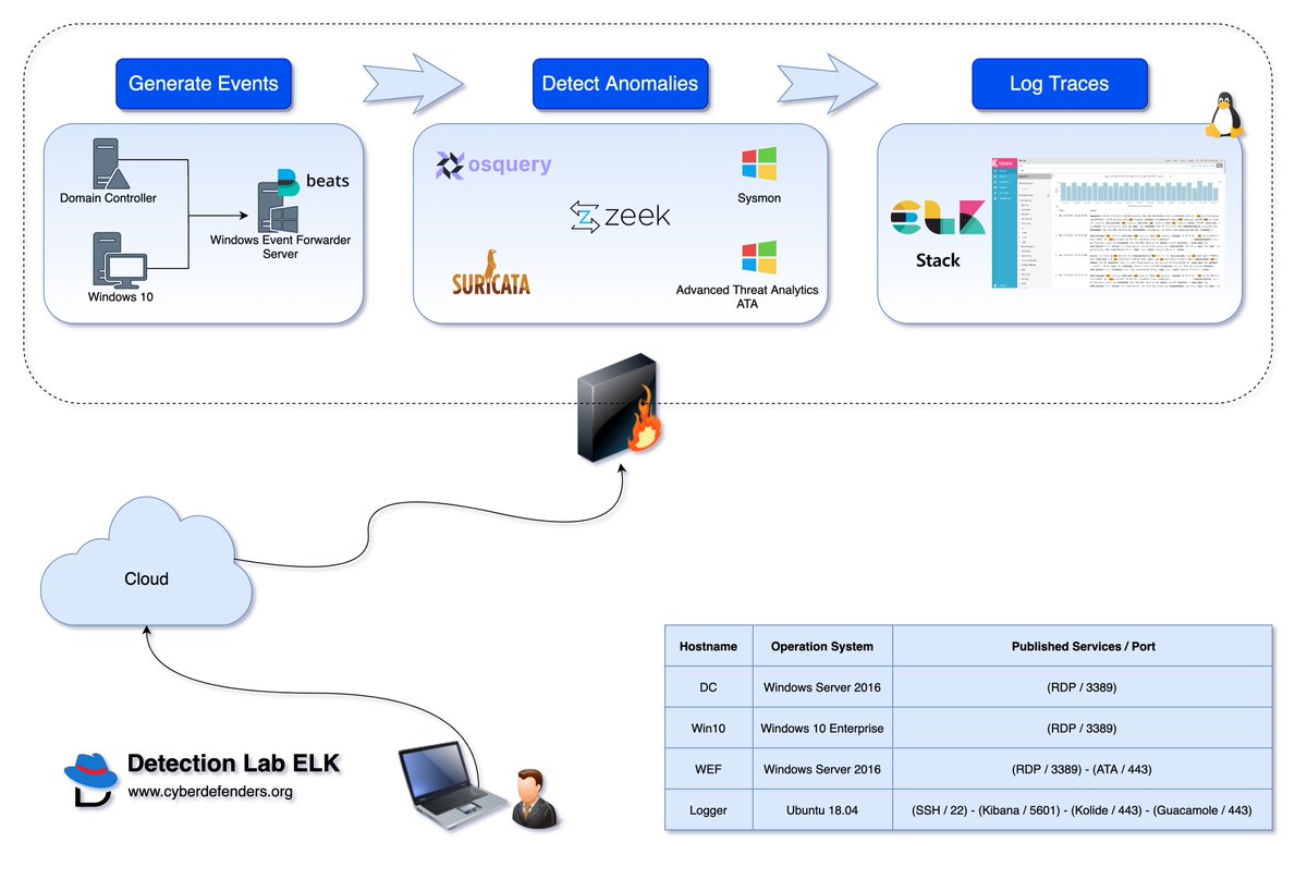 CyberDefenders's tweet image. Any interest from the #infosec crowd in a dedicated, on-demand cloud version of #DetectionLabELK where you can spin up the lab, practice/test/build your detection rules, and destroy the lab a few minutes/hours later? 

github.com/cyberdefenders…

#soc #blueteam #dfir #cybersecurity