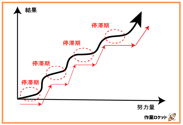 成功曲線を図解してみた。 】 上を目指し続けると必ず停滞期が