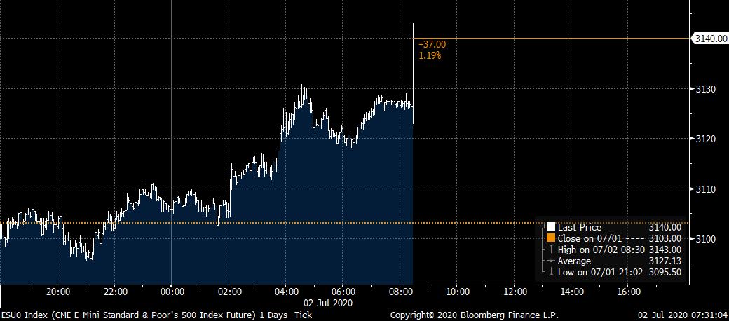 BREAKING: JUNE PAYROLLS BEAT EXPECTATIONS. 4.8 MILLION vs. 3.2 MILLION EXPECTEDUnemployment rate falls to 11.1% from 13.3%Futures now up 1.2% pre-market  https://www.bloomberg.com/news/articles/2020-07-01/asian-stock-futures-climb-nasdaq-hits-record-markets-wrap?srnd=premium&sref=vuYGislZ