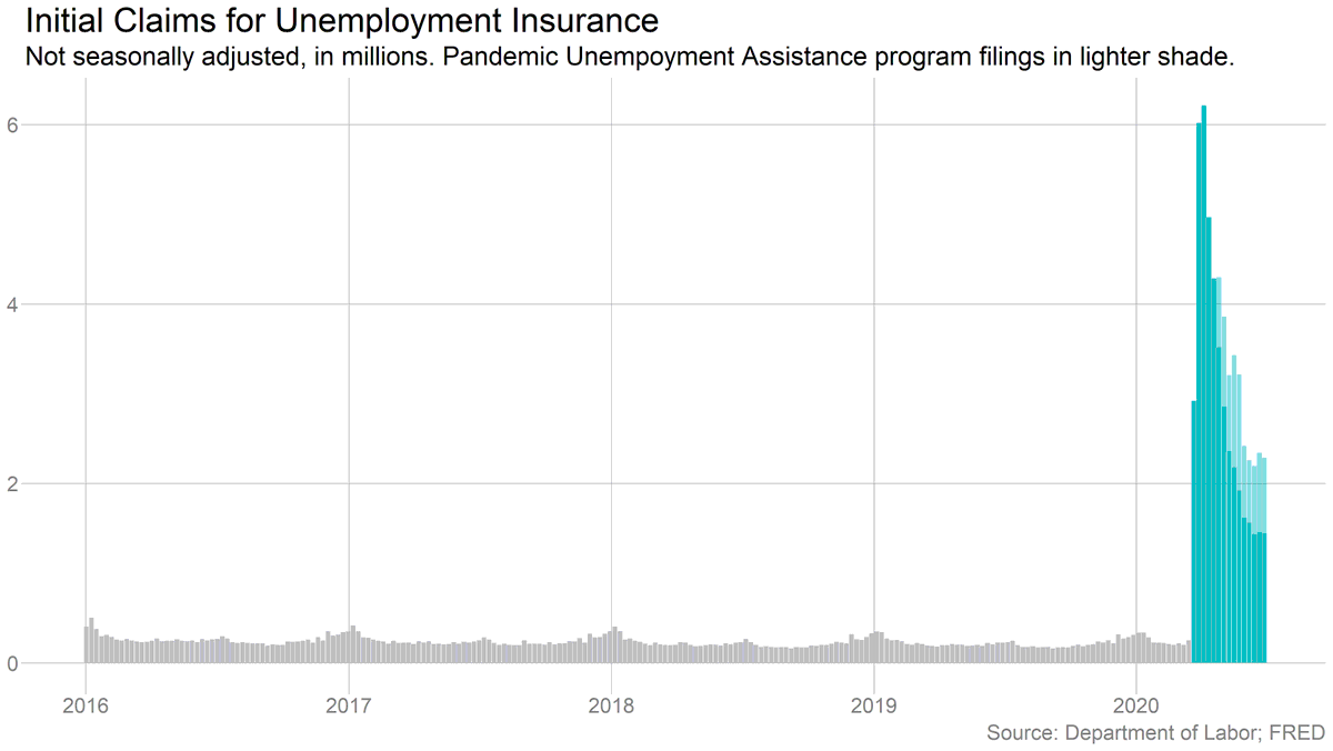 Separate weekly data shows another 2.3 million people filed for unemployment insurance last week (1.4 million state and 800k+ PUA).