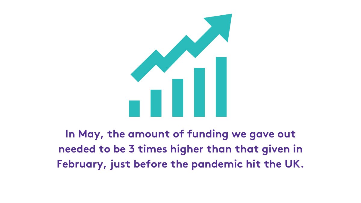 CavellCharity's tweet photo. In May, the amount of funding we gave out needed to be 3x higher than it was in February.

Please help us continue to offer support to nurses, midwives &amp; healthcare assistants facing hardship: https://t.co/q7wlvtar6p

You donation will help transform the lives of those in need.💜 https://t.co/nMlTUYeYVX