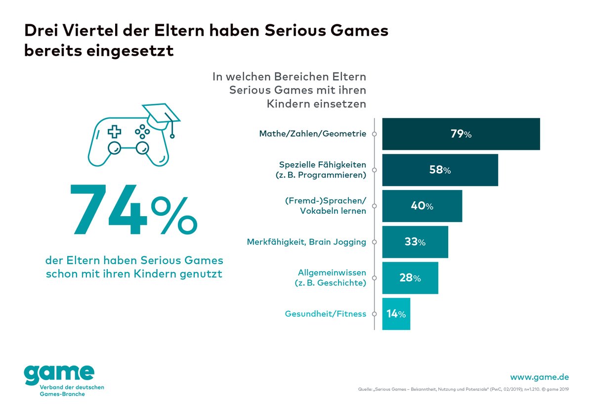 #SeriousGames genießen bei #Eltern in Deutschland großes Vertrauen. So haben nach einer Umfrage des game bereits 74 Prozent der Eltern in D entsprechende #Spiele mit ihren Kindern genutzt. 92 Prozent gaben an, dass sie Serious Games gut bzw eher gut finden game.de/eltern-geben-s…