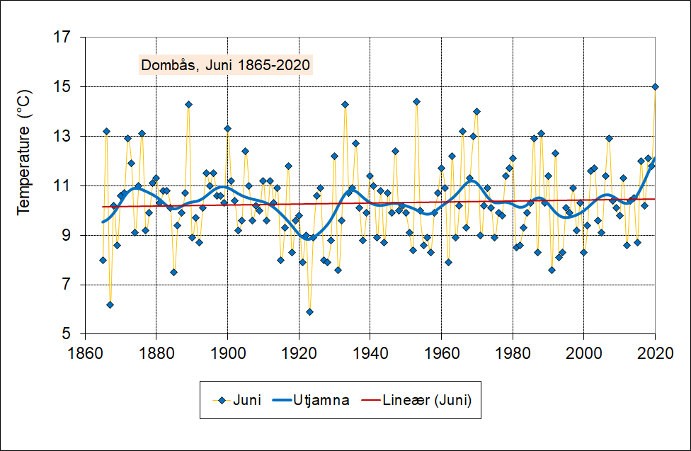 Fjella2's tweet photo. Junivarmen i år har vore særleg intens i Trøndelag og Nord-Austlandet. I den 156 år lange datarekkja frå Dombås kom det ein svært sterk juni-rekord, sjå diagrammet. #Klima #Noreg #Dombås https://t.co/TyxtYZaHQN
