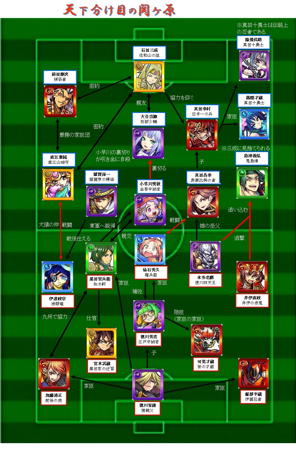 モンスト関係図botのサトシ モンスターストライク 戦国風雲絵巻巻ノ七 のキャラクター関係図を作りました 後半戦 小早川選手がまさかの裏切り により大谷選手がピンチ モンスト家系図 関ヶ原の戦い 東軍vs西軍 T Co Kgcr1nqfig Twitter