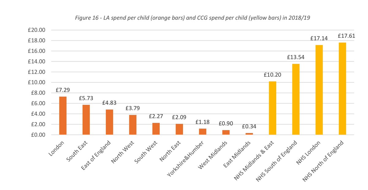 It's difficult to bring up money when so many are struggling due to  #coronavirus but does 90p per child for  #SpeechAndLanguage support in the West Midlands, compared with £7.29 in London sound fair to you? I repeat, our son has had 0 professional support for 15 weeks.