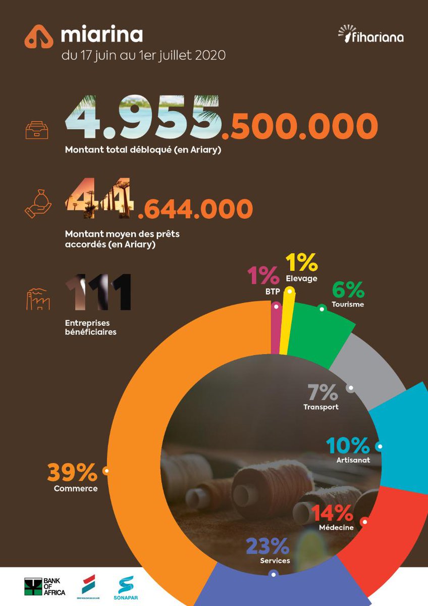 ykksmen's tweet photo. Face aux impacts économiques de la #COVID19 , FIHARIANA vous confirme sa volonté à vous soutenir.
#FIHARIANA
#MADAGASCAR
#MIARINA https://t.co/GExG47ajPy