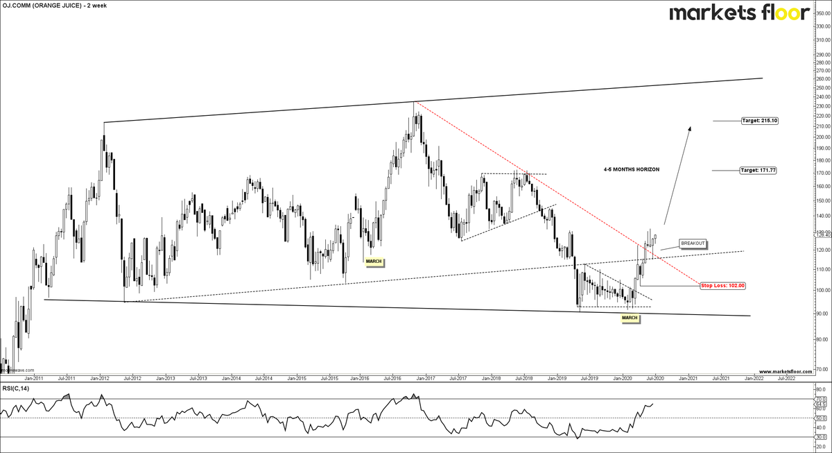 MarketsFloor's tweet photo. $OJ
ORANGE JUICE FUTURES
Has a nice breakout.
Potential to move up with everyone rushing for Vitamin C products, global supply is still restricted.
Can be a nice "Swing Trade" opportunity for those who have patience.
#COMMODITIES #FUTURES #MFCOMM https://t.co/arCQVezEyB