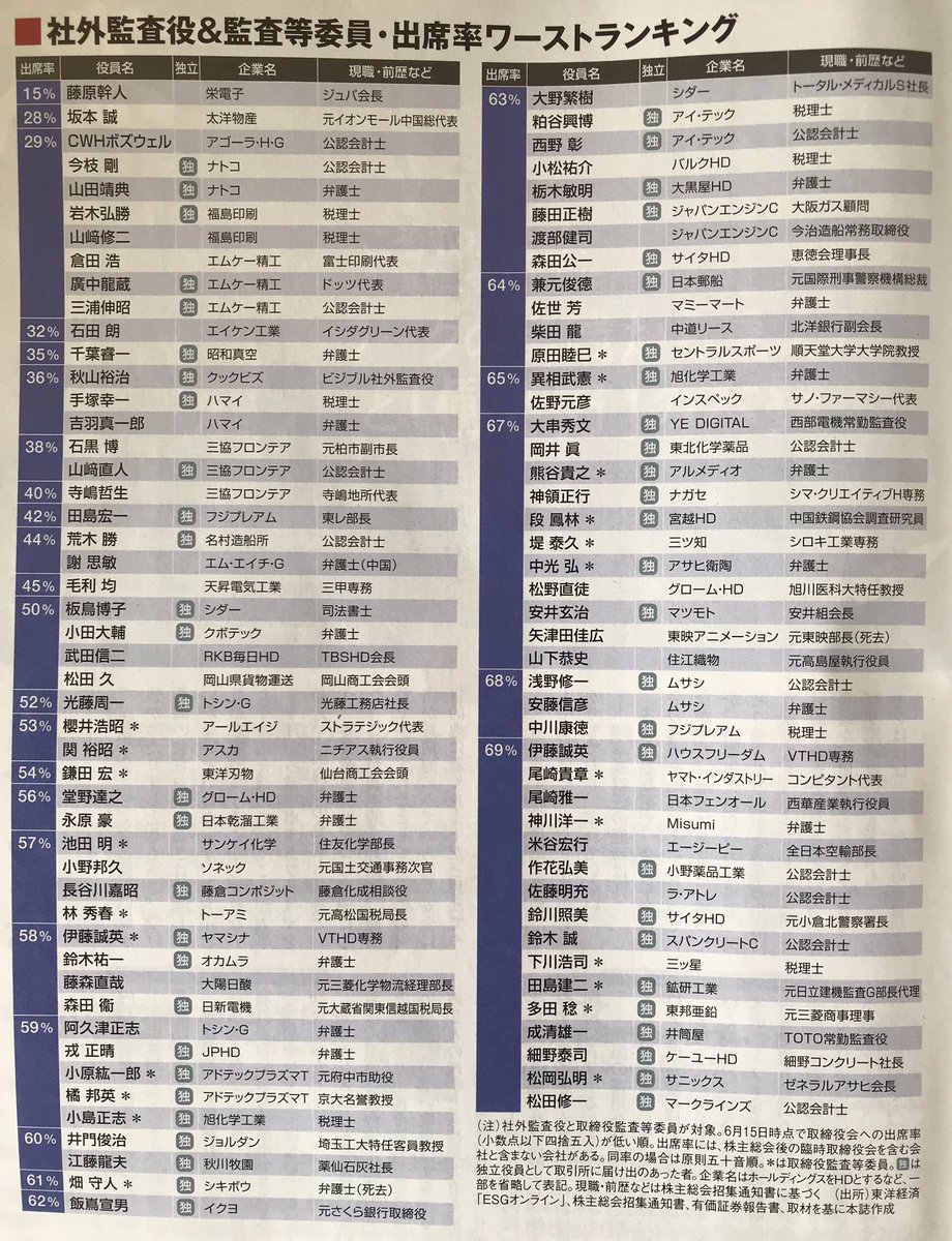 Hiroda Ryo On Twitter 東洋経済に取締役会へ出席しない取締役会のワーストランキングが掲載されていた 外国在住で出席 できていない外国人取締役や ネームバリューの高い有力者を名前だけ取締役として据えている例が多い