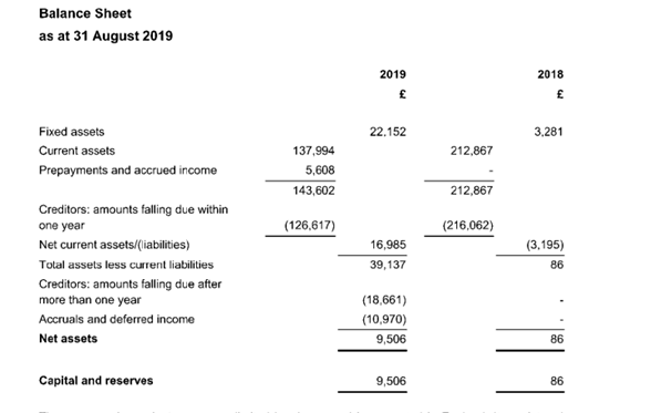 This is the balance sheet of the cladding contractor. You can tell a lot. From the fixed assets they must have bought a new van in 2019. They are set up to close at the first sight of a problem and start again the next day. If there’s a problem you have nothing to pursue. 5/11