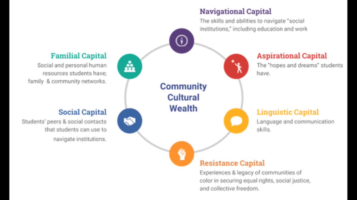 wayne_reid79's tweet photo. A useful model on Community Cultural Wealth.

Courtesy of colleagues at AAMG ⁦@sheffhallamuni⁩ https://t.co/7ycH4BeQno