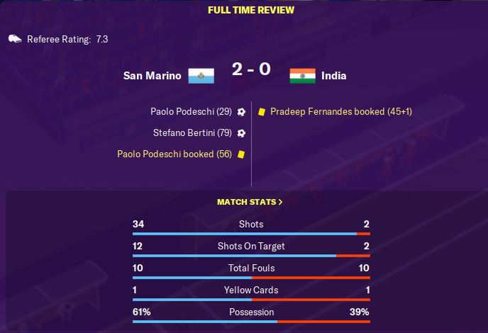 An almost perfect pair of performances for San Marino against India and Papua New Guinea. 80-3 in shots over the two games and two clean sheets...  #FM20