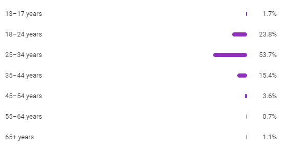 this move is dumb for a few reasons.On the topic of age of viewership - see below, my analytics tell me that that 98% are over 18.But the more important factor is that we shouldn't be shaming or hiding sexuality. That is a conservative approach that breeds toxicity.2/?