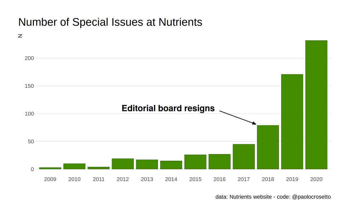 I was contacted by MDPI's Nutrients to edit a Special Issue.I was seriously considering it, then  @marcfbellemare  @maritkragt advised against it.I am now convinced MDPI is milking the Nutrient cash cow, and will decline the offer. Why? Look at this then follow on the thread.