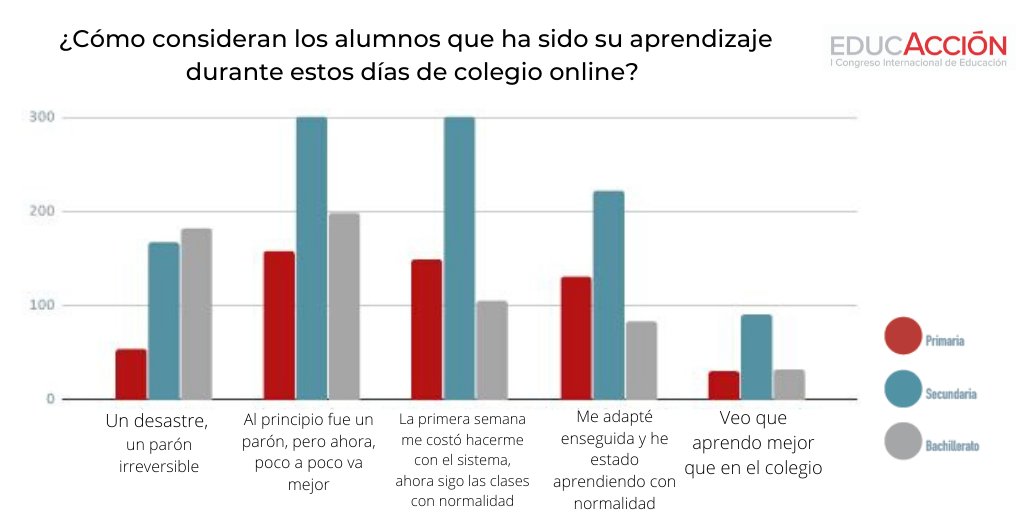 Los alumnos de #Primaria son los que mejor se han adaptado a las nuevas metodologías de trabajo, mientras que los de #Bachillerato han sido los que más dificultades de adaptación manifiestan #ObservatorioEducAcción Informe completo en congresoeducaccion.com