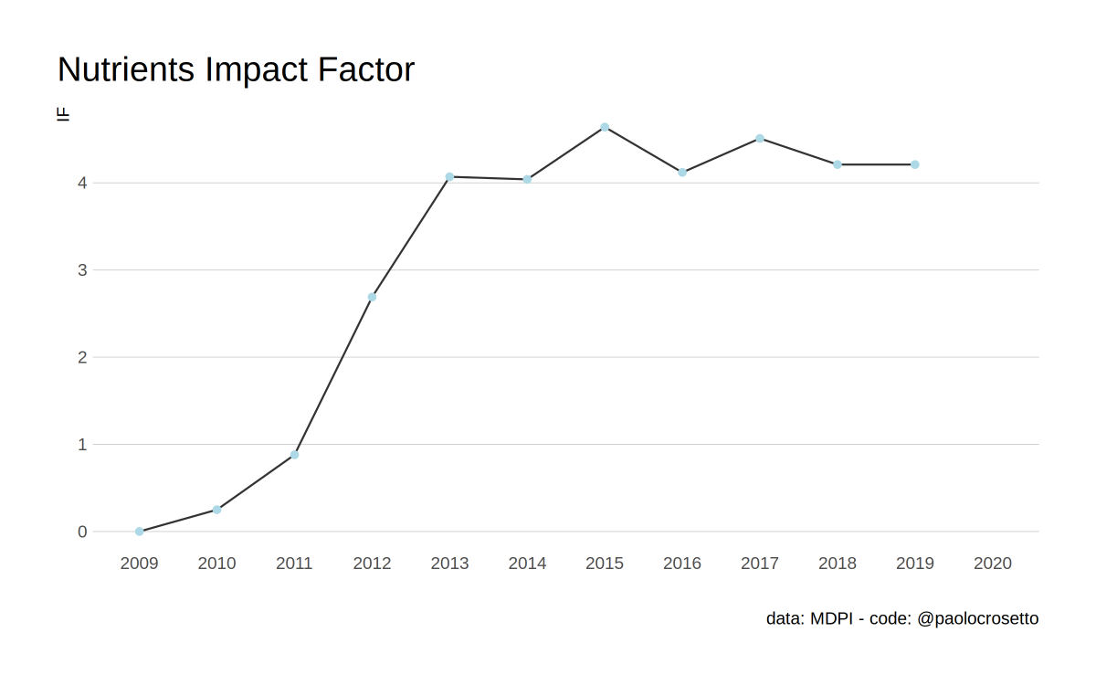 Nutrients is a good Open Access journal in nutrition science. I refereed for them and the article was excellent. Respected colleagues publish & edit Special Issues there. Nutrients is a success story. Founded in 2009, thanks to good work of the editors its IF shot to 4 by 2013.