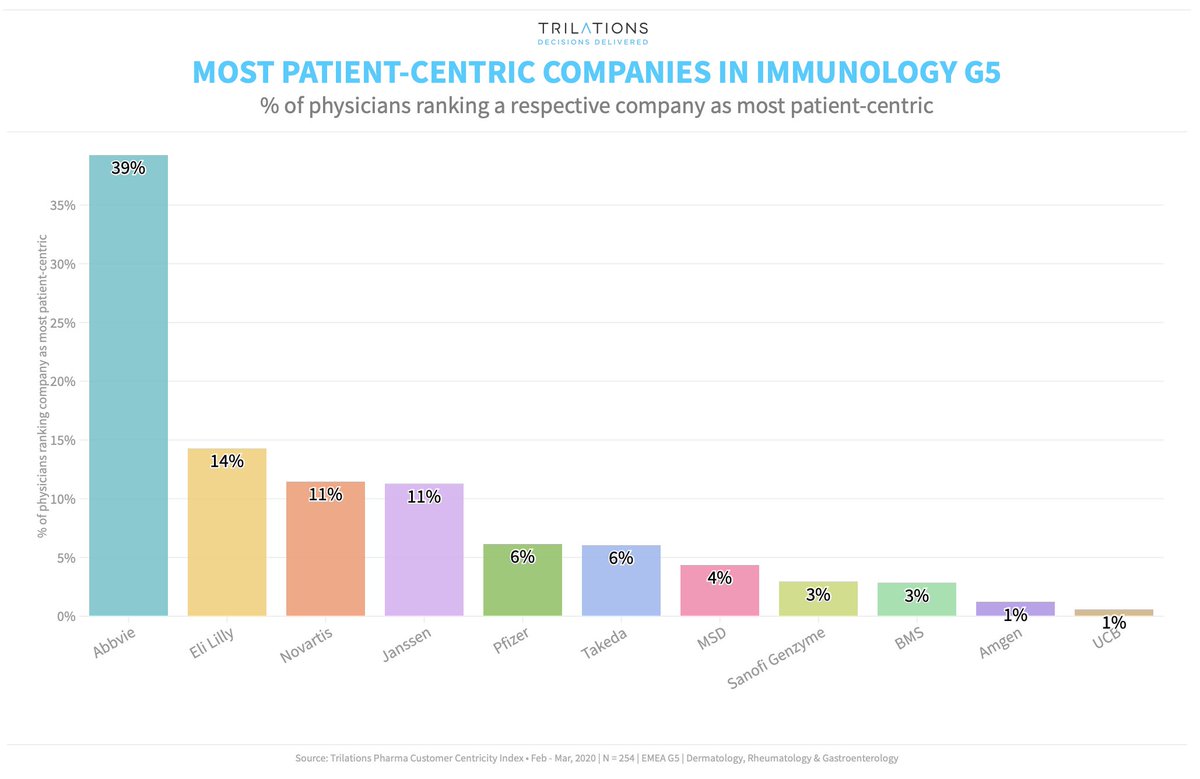 JnJ_Italy's tweet photo. Quali sono le aziende farmaceutiche più orientate verso i #pazienti? Ce lo rivela lo studio "#Pharma customer &amp; patient centricity index" condotto ogni anno da @Trilations a partire dall'opinione di 1400 medici di 5 Paesi europei

Il ranking 👉🏻 https://t.co/7abU9XtHYr https://t.co/xVcW5ro659