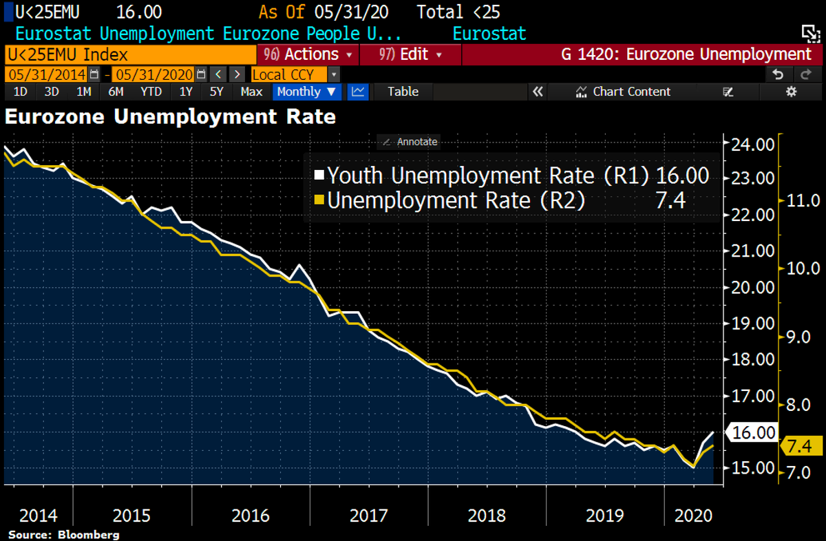 Schuldensuehner's tweet photo. #Eurozone unemployment rate inched higher to 7.4 % in May from 7.3% in April amid govt support. Youth unemployment grew much faster, meanwhile: Eurostat estimated that 16% of youths were out of work in the euro area, up by 0.3ppts. https://t.co/Ij7rGuktIt