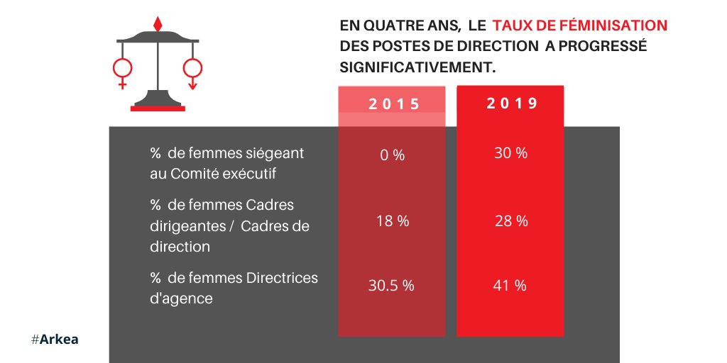 #Mixité Arkéa : la représentation des femmes aux postes de direction a progressé significativement en 4 ans.