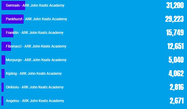 Well done to everybody who took part in the <a href="/TTRockStars/">Times Tables Rock Stars</a> London Rocks Challenge last week! We're very impressed with the hard work you put in. Special congratulations to Germain class, who came top of all classes at AJK - and in the top 5% of all classes in London!! 🏅⭐️🎸
