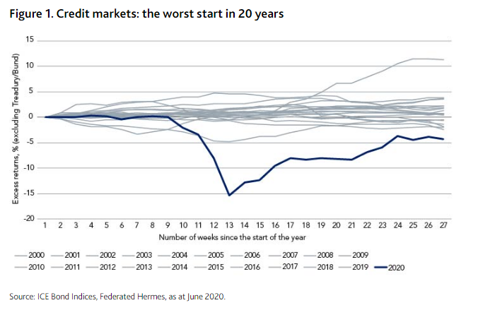 CreditSpectrum's tweet photo. Our latest #ChartoftheWeek looks at what will be driving credit markets in the second half of the year

#earnings #Election2020 #coronavirus 

https://t.co/qEKAqberfG https://t.co/3BhOLaBRcU