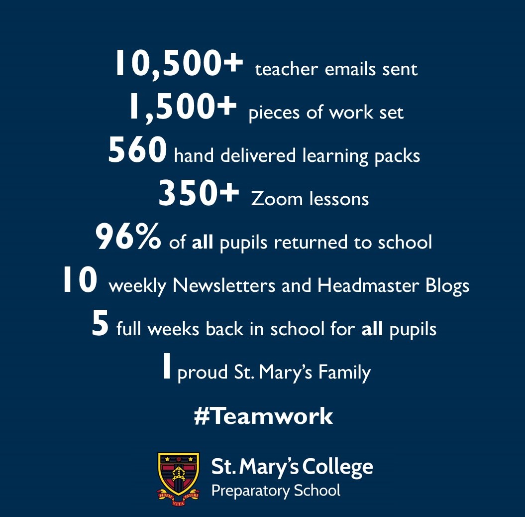 stmarys_prep's tweet photo. #stmaryslearningathome in numbers ... https://t.co/rBqdTWyHY6