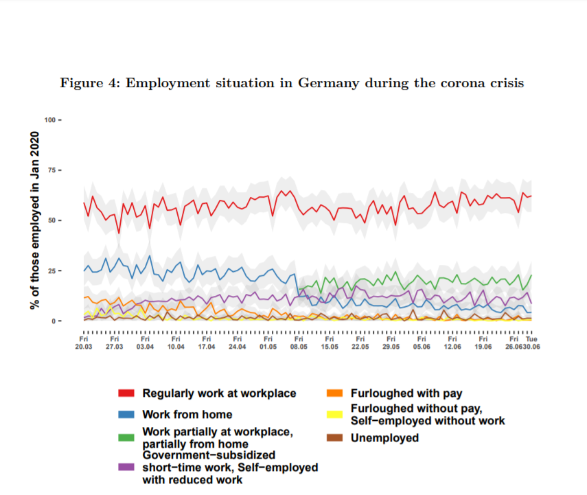 gip_study's tweet image. The latest results of our Mannheim Corona Study show that more than 50% of all respondents who were in employment in January 2020 have regularly worked at their workplace for the entire period since March 20.
#GIP #MCS
@PolEconReforms
uni-mannheim.de/media/Einricht…
