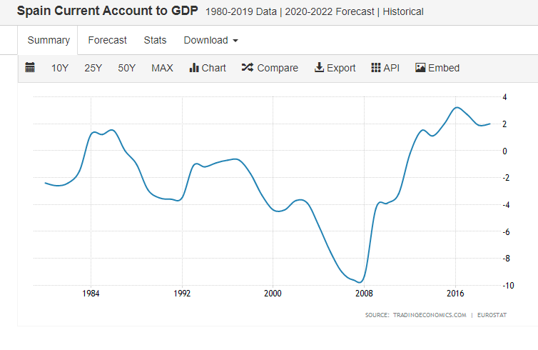 En aquest sentit, sovint es parla de la "balança per compte corrent," que fa referència sobretot al comerç: Si és negativa (dèficit) vol dir que importes més béns i serveis dels què exportes (la balança comercial).