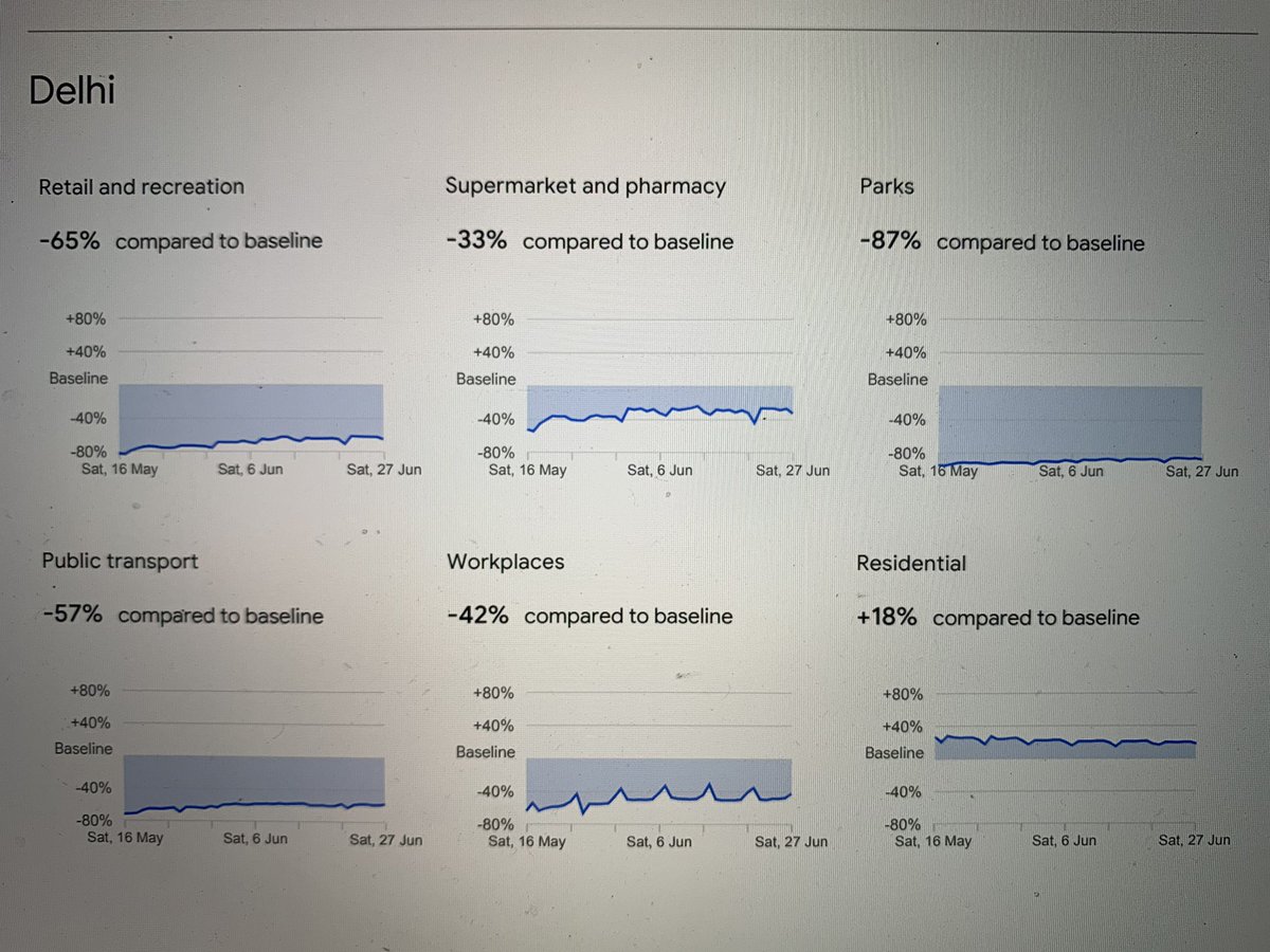 jaychauhan's tweet photo. Visits to parks are down 87% in Delhi.
Yes, kids are slowly going crazy.
#googlemobilityreport https://t.co/Bm8k8Xl3Vw