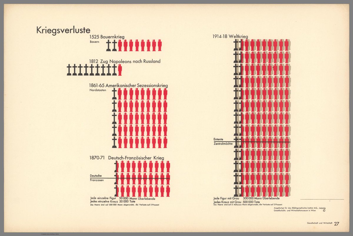 SmithHelmut's tweet image. Otto Neurath&apos;s infograph of 1930, meant to show how deadly WWI was, also reveals the human catastrophe of Napoleon&apos;s Russian campaign of 1812. #twitterstorians #datavisualzation #Germany #Napoleon #RussianHistory #History #geschiedenis 
IN:storymaps.arcgis.com/stories/327491…
