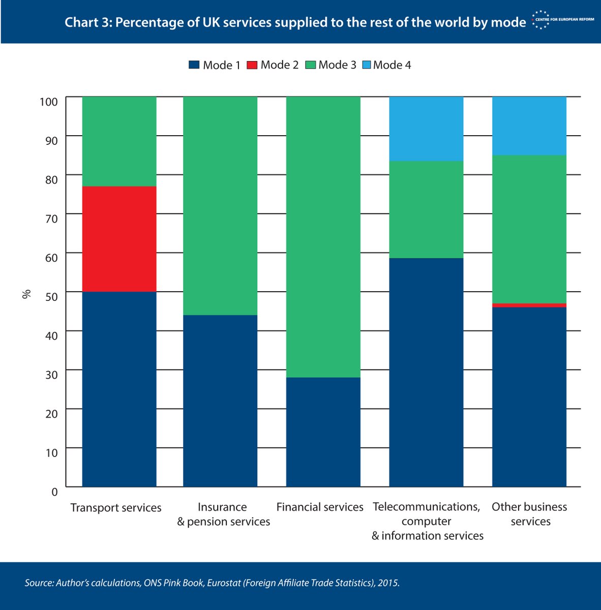 To my mind, theUK's EU membership, and particularly its position as EU's fin services capital, a big reason UK proportionally sells to RoW via mode 1 more than other G7 countries.See Chart 2 (trade w/ EU) versus Chart 3 (trade w/ RoW) where mode 3 significantly more dominant.