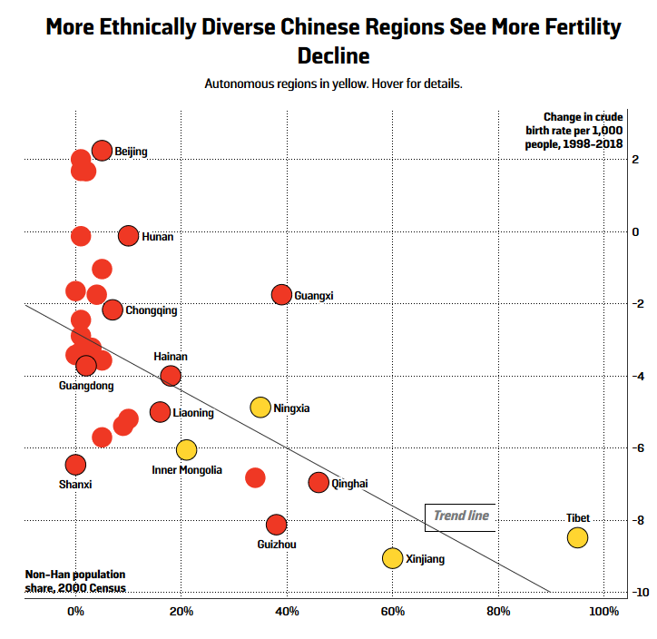 We can see this looking at the change in birth rates by region. Regions with more minorities have had much steeper declines. What limited data I have suggests this is true within regions too: more minority-dominated counties have had bigger declines.