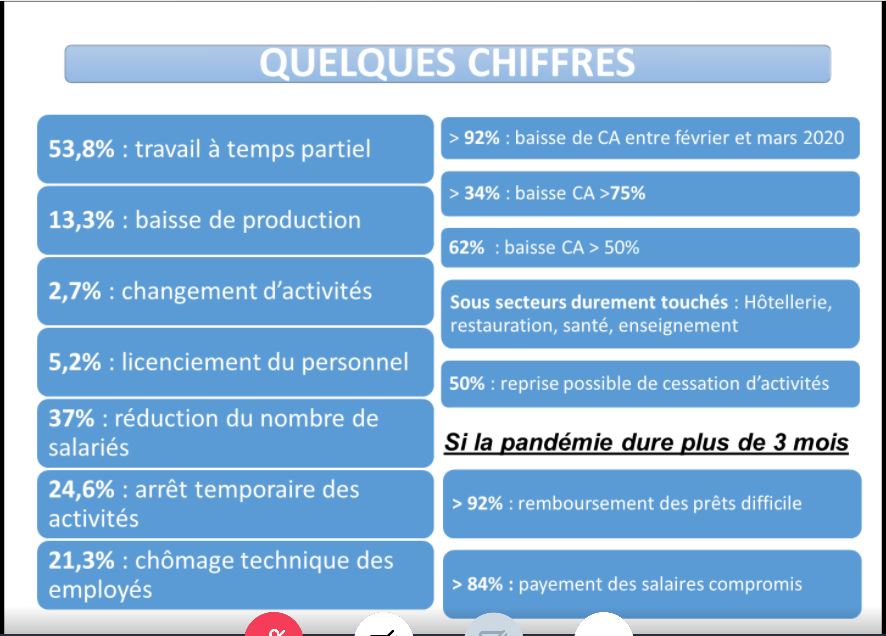 "Tissu économique vraiment touché". Présentation sur l'effet de la #Covid19 au Togo par la <a href="/ChambreTogo/">Chambre de Commerce et d'Industrie du Togo</a> au webinar <a href="/ITCnews/">International Trade Centre (ITC)</a>-<a href="/cpccaf/">CPCCAF</a> sur la résilience en Afrique face à la crise sanitaire: cpccaf.org/XCMD.RE9fU2hPQ…