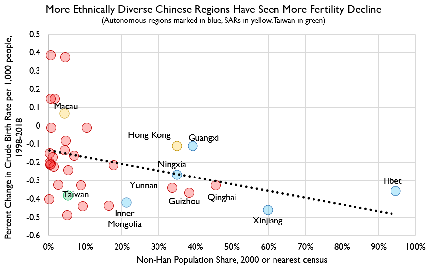 Nor is this just a mean-regression thing. Here's the same data, with some tweaks: I've included Macau, Hong Kong, and Taiwan, and I've presented it as % change in crude birth rate, not just raw change. The trend still holds.