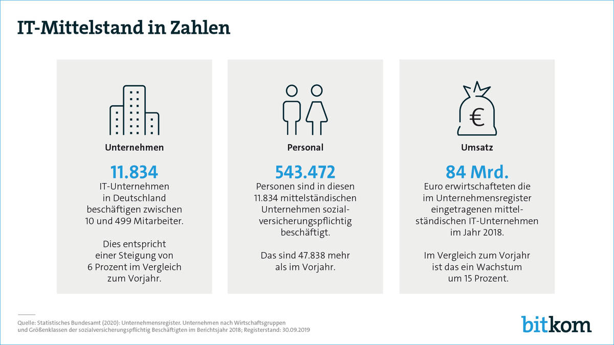 Bitkom's tweet photo. Lichtblicke für den deutschen IT-Mittelstand – Bitkom veröffentlicht #Mittelstandsbericht 2020 mit den Schwerpunkten Digitale Plattformen und #Coronakrise. https://t.co/xmjq8fWSrr #KI https://t.co/KI6Dl8x8af