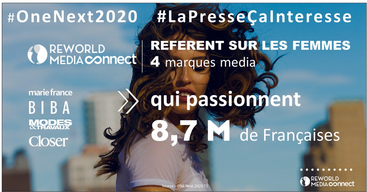ReworldMediaC's tweet photo. #InThatWeTrust 💪 #PrintPride 🎆 #Passions ♾
Reworld MediaConnect, référent sur les femmes, avec 4 marques media qui passionnent 8,7 millions de Français.
Via nouvelle étude#OneNext by @ACPM !
#lapressecainteresse #InPrintWeTrust
En savoir plus ➡️
https://t.co/FIitI2FZhu https://t.co/GfKLtEOMxc
