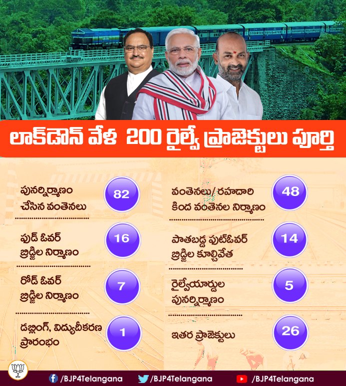 BJP4Telangana's tweet image. లాక్ డౌన్ సమయంలో 200 రైల్వే ప్రాజెక్టులు పూర్తి
@narendramodi @BJP4India @bandisanjay_bjp